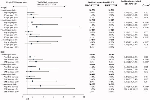 Figure 3. Proportions of PLWH with any increase or a ≥ 5% or ≥10% increase in BMI or weight from pre- to post-index periods. Abbreviations. BIC, Bictegravir; BMI, Body mass index; c, Cobicistat; CI, Confidence interval; DRV, Darunavir; FTC, Emtricitabine; OR, Odds ratio; PLWH, People living with human immunodeficiency virus type 1; SD, Standard deviation; TAF, Tenofovir alafenamide. *p < .05. 1ORs were estimated from weighted ordinary least squares regression adjusted for the following variables: baseline use of a protease inhibitor; use of an integrase strand transfer inhibitor; use of a non-nucleoside reverse transcriptase inhibitor; use of a beta blocker; use of insulin; and history of sleep–wake disorders, psychoses and insomnia. OR >1 indicates that the BIC/FTC/TAF cohort had a higher risk of a BMI or weight gain than the DRV/c/FTC/TAF cohort. ORs for BMI and weight increases ≥10% were not assessed at 12 months because of a lack of model convergence. 2Nonparametric 95% CIs and p values were calculated based on 499 bootstrap resamples. At each bootstrap resample, the inverse probability of treatment weights were re-estimated.