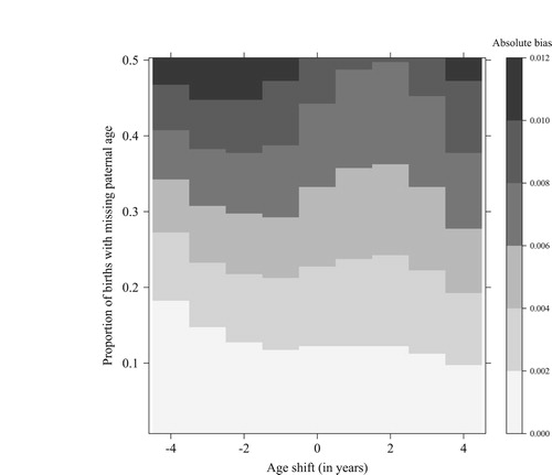 Figure 2 Absolute bias of the men’s total fertility rate (MTFR) in MTFR points, based on the unconditional approach to estimating paternal age, by age shift and proportion missing; simulations for Sweden, 2014Source: Own calculations.