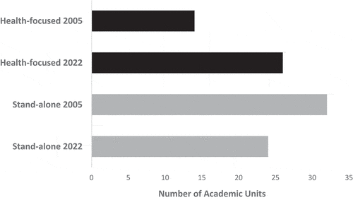Figure 1. Number of Australian academic psychology units located in health-focused organisational structures, and with stand-alone status, in 2005 and 2022 (N = 38).