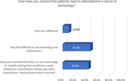 Figure 6 Patients’ reaction to telemedicine regarding the use of technology, perceived by GPs.