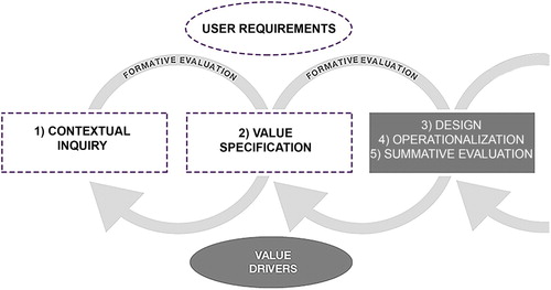 Figure 1. Road map for the development of online tools. The white boxes denote our focus in the contextual phase as an input for the next research step or value specification phase. The gray box groups the other phases. Source: Adapted from the CeHRes Roadmap proposed by Gemert-Pijnen et al. (Citation2011, p. 9).