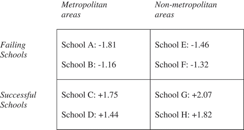 Figure 3. Selected schools in the two strata and their mean merit rating increase or decrease during 1998-2011.Note: The Figure shows the selected schools in the two strata, and their mean merit rating increase, or decrease, during the period 1998-2011.Source: The GOLD database, Department of Education and Special Education, University of Gothenburg.