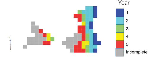 Figure 7. Progressive reclamation progress in the integrated production schedule (left) waste dump 1 and (right) waste dump 2 from a top view.