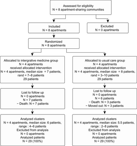 Figure 1 Trial flow chart.