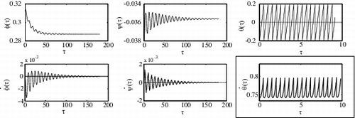 Figure 4. State of the rimless wheel plotted versus τ for 350 collisions after it is perturbed from its limit cycle with a disturbance in the bank angle Δψ0 = 0.001. For this simulation, 2J = 0.75 (or ), n = 16, α = 2/n, and φ*0 = π/10. Note that θ and are plotted over only about 17 collisions since their variation with τ is at too high a frequency to be usefully displayed over 350 collisions. The discontinuities in the graphs of angular rates are due to the collisions while the discontinuities in the graph of θ(τ) are due to resetting θ from to at collisions.