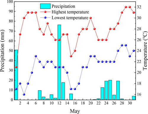 Figure 7. Meteorological data of Nanning in May (Tian Qi Website (TQW) Citation2022).