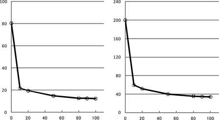 Figure 1. Results of a mixing test. Both the prothrombin time and activated partial thromboplastin time (APTT) were corrected by a small amount of normal plasma, which implied coagulation factor deficiency.