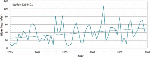 Fig. 5 Five-year 2003–2007 Kadamaian River flows (6264401) with a linear regression trend line.