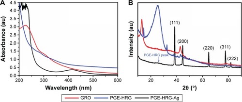 Figure 3 (A) UV-Vis absorption spectra of GRO, PGE-HRG, and PGE-HRG-Ag; (B) XRD spectra of GRO, PGE-HRG, and PGE-HRG-Ag nanocomposites.Abbreviation: GRO, graphene oxide.