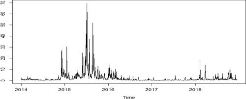 Figure 3. Realized volatility.Source: authors.