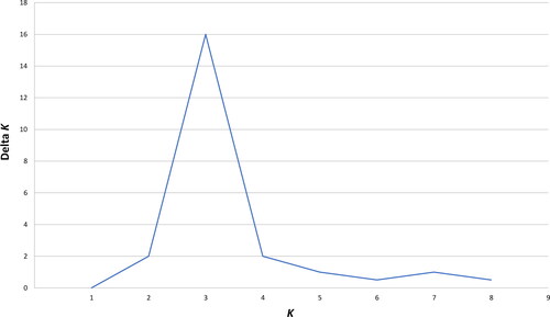 Figure 2. Delta K plot illustrating likelihood of all K values ranging from one to eight true genetic groups required to incorporate all language families and isolates in the dataset accurately; K = 3 was found to be the most probabilistic scenario.