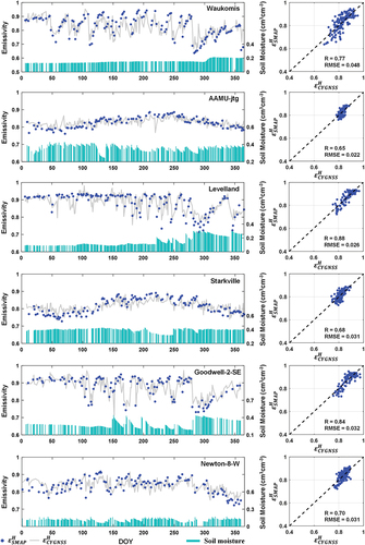 Figure 13. Time series (left) and error statistics (right) of εCYGNSSH versus εSMAPH at six sites: Waukomis [36.33N, 97.89W], AAMU-jtg [34.78N, 86.59W], Levelland [33.59N, 102.37W], Starkville [33.67N, 88.74W], Goodwell-2-SE [36.59N, 101.62W], and Newton-8-W [31.34N, 84.45W]. The blue dots refer to εSMAPH, the gray lines refer to εCYGNSSH, and the green bars refer to soil moisture.