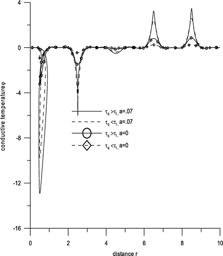 Figure 4. Variation of conductive temperature φ with distance r.