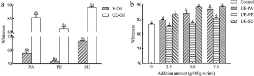 Figure 3. Whiteness of vegetable oil (V-Oil) and ultrasonic emulsified oil (UE-Oil) (a) and the effect of ultrasonic emulsified vegetable oils on whiteness of surimi gel (b).