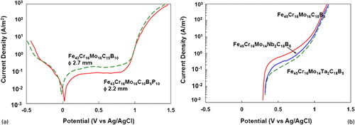 Figure 10. a Potentiodynamic polarisation curves of Fe43Cr16Mo16C15B10 and Fe43Cr16Mo16C10B5P10 bulk glassy alloys in 1 N HCl solution open to air at 298 K showing that the passive current density for the P-containing alloy is lowerCitation230 and b Anodic polarisation curves of Fe45Cr16Mo16C18B5 and Fe45Cr16Mo14M2C18B5 (where M = Nb or Ta) BMG alloys in 6 N HCl solution open to air at 298 K. Note the lower passive current density when Nb or Ta is present in the alloyCitation105