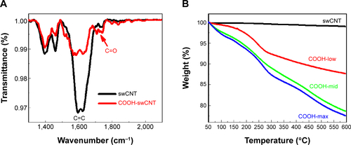 Figure S1 Carboxyl functionalization (FTIR) and amount of functionalization on swCNTs (thermal gravimetric analysis).Notes: (A) FTIR signals for functionalized swCNTs showed increased carboxylate bonds (C=O) at 1,720 (cm−1), whereas unmodified swCNTs did not exhibit any notable peaks around the C=O energy. Signals from crystalline carbon lattice structures (C=C) diminished after acidic treatment (for functionalization) as identified around 1,600 (cm−1). (B) The carboxyl weight percentages of COOH-low, COOH-mid, and COOH-max were 12%, 21%, and 22% (at 600°C), respectively.Abbreviations: FTIR, Fourier transform infrared spectroscopy; swCNT, single-walled carbon nanotube.