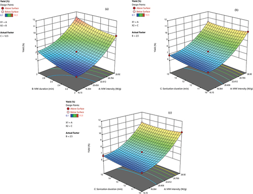 Figure 3. Three-dimensional response surface plots of pectin yield with three factors (a) microwave intensity vs. microwave duration (b) microwave intensity vs. sonication duration (c) microwave intensity vs. sonication duration.