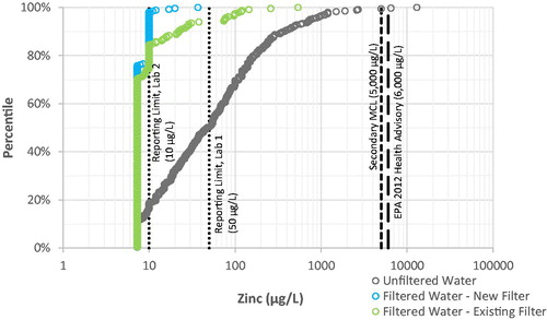Figure 5. Distribution of zinc levels in filtered and unfiltered drinking water samples. Note logarithmic scale for lead concentration. Laboratory results presented include some estimated values between the Method Detection Limit (7.3 µg L−1) and the Reporting Limit (50 µg L−1).