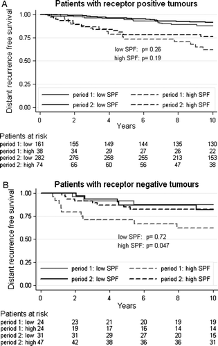 Figure 4.  Distant recurrence free survival for the two periods divided by hormone receptor status and S-phase fraction. (A) Receptor positive patients. (B) Receptor negative patients.