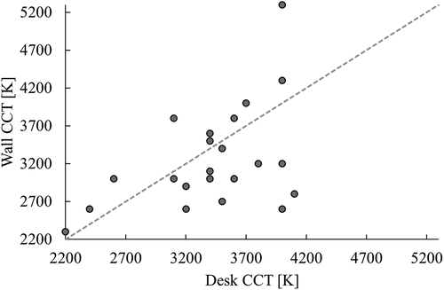 Fig. 5. Scatter plot for self-selected CCTs (correlated color temperature). The dotted line indicates equal CCTs at the desk and the wall.