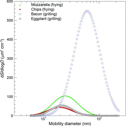 FIG. 6 Surface area distributions of nonvolatile matter generated by cooking fatty and vegetable foods (100 g) through frying and grilling processes. (Figure provided in color online.)