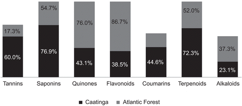 Figure 1.  Positive correlations among the species studied related to phytocompounds of the medicinal plants used in the Caatinga and Atlantic Forest, northeastern Brazil.