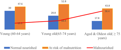Figure 2 Distribution of nutritional status by age among the elderly population in Debre Berhan town, North Shewa, Ethiopia, 2020, n = 341.
