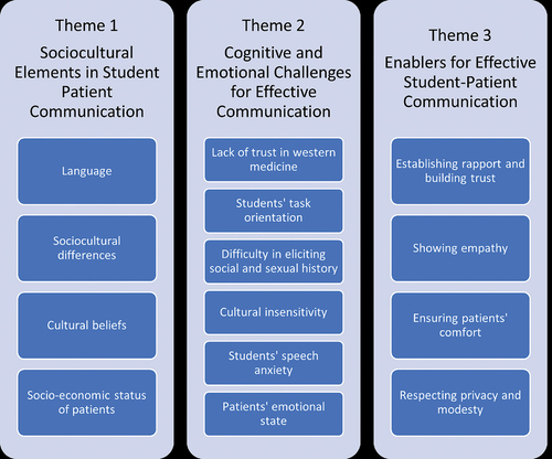 Figure 1. Themes of Communication Skills in Primary Care Settings.