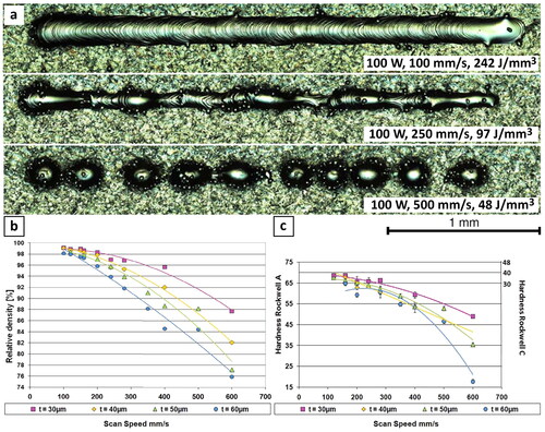 Figure 17. (a) How the scanning speed affects the deposition shape of a single track in 316 L stainless steel,[Citation150] (b,c) Macrohardness and relative density variations in 18Ni-300 steel samples at various scanning speeds and layer thicknesses (t) (Reproduced with permission from[Citation161]).