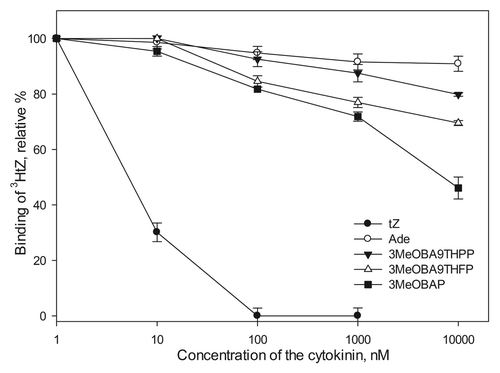 Figure 3. Competitive receptor test of selected CKs with 2 nM [3HtZ] for binding into the Arabidopsis CK receptor AHK4 using a bacterial competition assay.Citation15,Citation16 The assay was done with different concentrations of the CKs, tZ served as a positive and adenine (Ade) as a negative control for ligand binding. The values are expressed as means ± SD of three independent replicates.