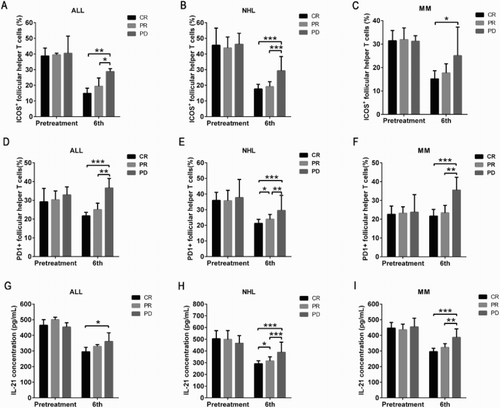 Figure 3. Ratio of ICOS+ and PD1+ follicular help T cells (TFH) as well as concentration of IL-21 among the patients with the prognosis of complete remission (CR), partial remission (PR), and disease progression (PD). (a,d,g) The differences in the ratios of ICOS+ TFH, PD1+ TFH, and concentration of IL-21 in ALL among CR, PR, and PD, respectively. (b,e,h) The differences in the ratios of ICOS+ TFH, PD1+ TFH, and concentration of IL-21 in NHL among CR, PR, and PD, respectively. (c,f,i) The differences in the ratios of ICOS+ TFH, PD1+ TFH, and concentration of IL-21 in multiple myeloma (MM) among CR, PR, and PD, respectively. *p < 0.05, **p < 0.01, and ***p < 0.001 for between-group comparison.