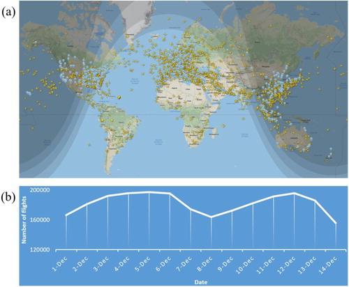 Figure 2. (a) Global flying aircrafts distribution at 20:00 on 2019-12-06. Blue pins denote the airport locations. (b) Number of flights tracked per day from December 1 to December 14, 2019. Data are from (Flightradar24 Citation2020).