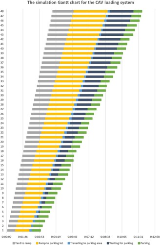 Figure 11. Simulation Gantt chart for CAV loading system.