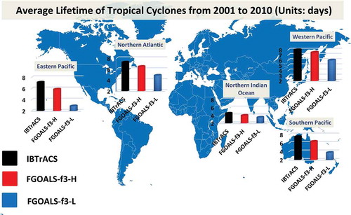 Figure 1. The average lifetimes of TCs in the global regions of the western Pacific, southern Pacific, northern Indian Ocean, northern Atlantic, and eastern Pacific, from 2001 to 2010, in units of days. IBTrACS, version v03r09, is used as the observation (black bars). The average lifetimes of TCs in the 0.25° FGOALS-f3-H and 1° FGOALS-f3-L are shown as red and blue bars, respectively