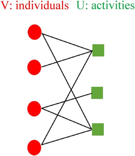 Figure 1. Example bipartite graph.