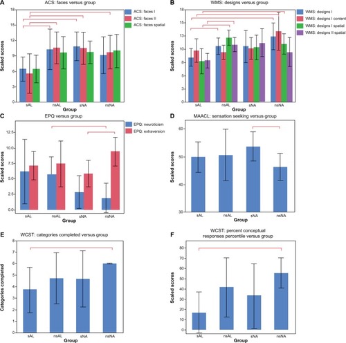 Figure 2 Shown here are the significant findings of differences in neuropsychological measures.