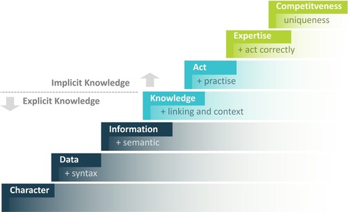 Figure 1. Knowledge ladder according to North.