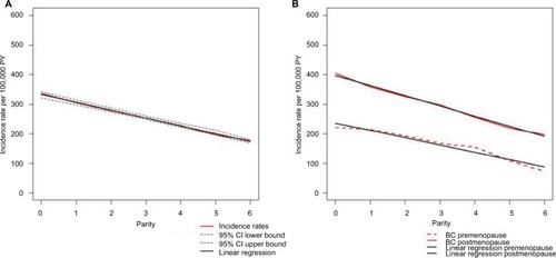 Figure 1 BC incidence rates in the NOWAC study, 1991–2013.