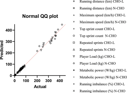 Figure 3. QQ plot of the performance baseline data. CHO: carbohydrate, CG: control group.