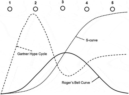 Figure 8. Fitting principle of the Gartner Hype Cycle, S-curve, and Roger’s Bell Curve.