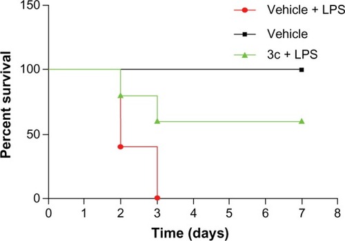 Figure 8 3c attenuated LPS-induced septic shock in vivo.