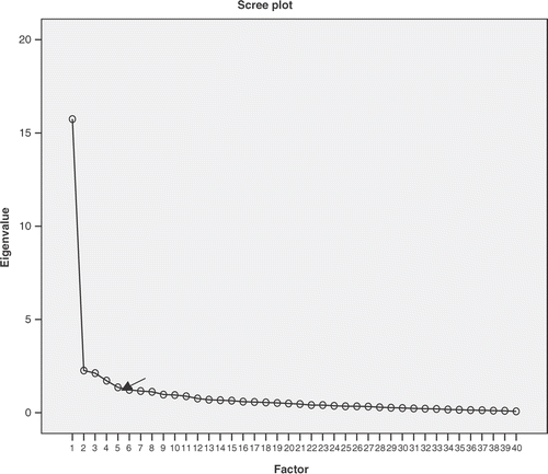 Figure 1. Full scree plot of the factors identified in the exploratory factor analysis of the PHEEM. The arrow indicates the inflexion point of the curve between factors 5 and 6 in the scree plot.