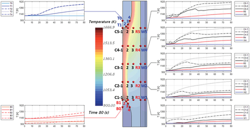 Fig. 7. Local temperature evolution of the fuel salt and core components during ULOF.