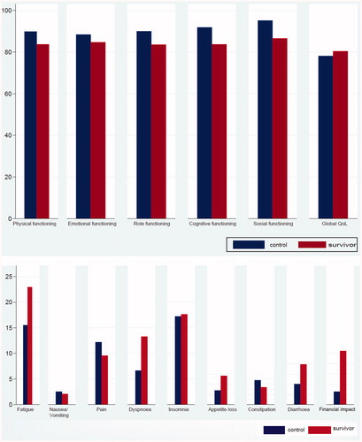 Figure 1. Mean scores (unadjusted) of the QLQ-C30 (functional and symptom scores) of the survivor and control population.