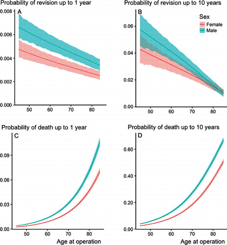 Figure 4. Effect of sex (male versus female) on transition probability from the state of 1st THR to revision of the first hip or death within 1 and 10 years from the index operation at different ages, presented with CI. A: Effect of sex on revision probability within 1 year. B: Effect of sex on revision probability within 10 years. C: Effect of sex on death probability within 1 year. D: Effect of sex on death probability within 10 years.