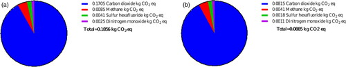 Figure 6. (a) Global warming to produce 1 kg of VFAs in 16 d. (b) Global warming to produce 1 kg of VFAs in 7 d.