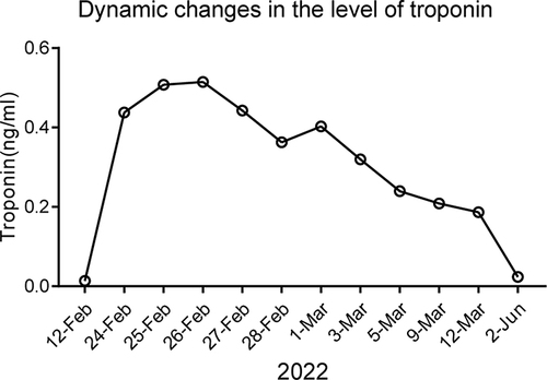 Figure 2 Dynamic changes in the level of troponin in patients during hospitalization.