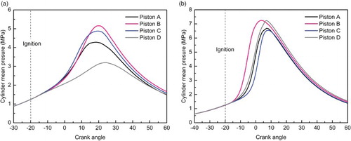 Figure 24. Mean cylinder pressure curve for the four piston designs at 1500 r/min with (a) the CMCV open and (b) the CMCV closed.