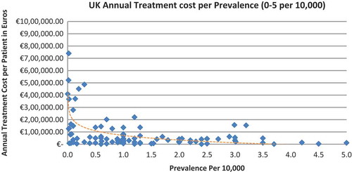 Figure 14. UK annual treatment cost per prevalence (0–5 per 10,000).