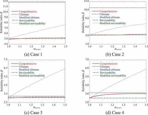 Figure 8. Changes of β with αservice corresponding to different limit states for αsafe = 1.